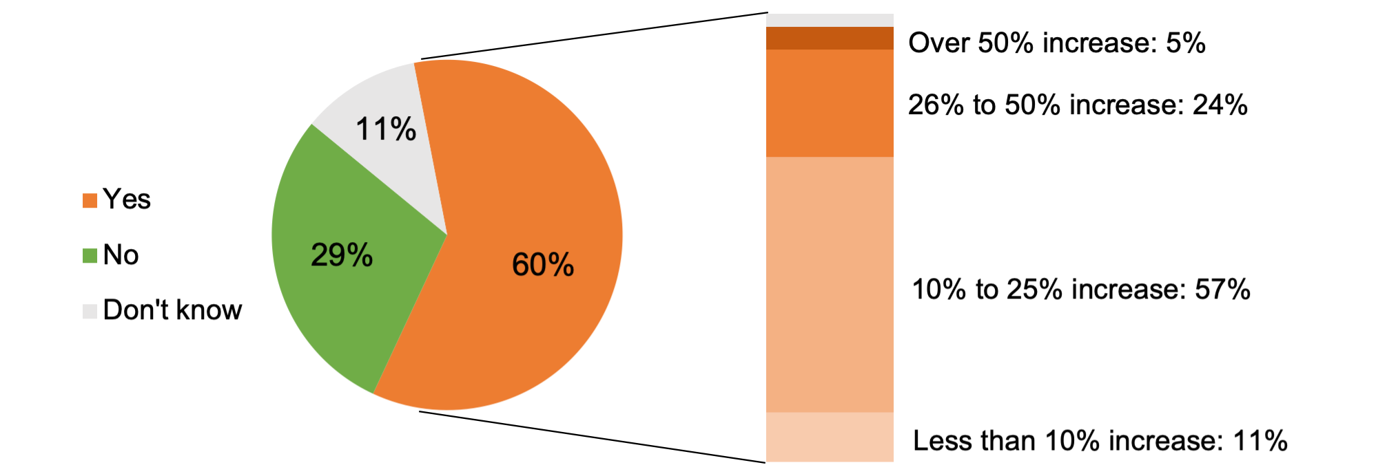 Figure: Small business owners are experiencing higher costs for imported materials or goods due to recent increases in tariffs