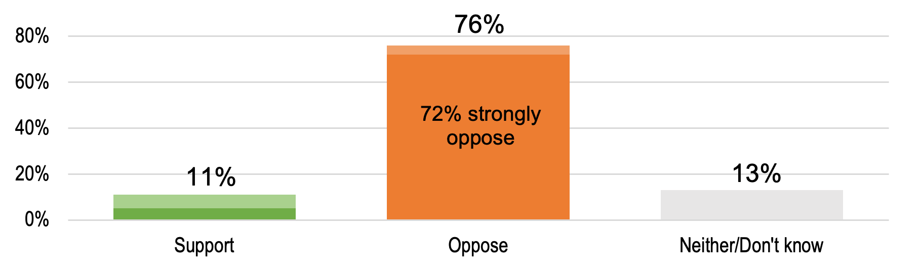 Figure: Small business owners oppose changes to the ACA