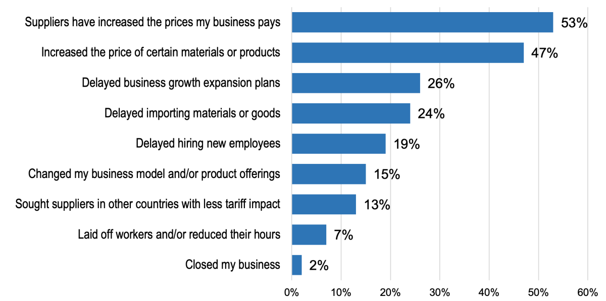 Most of small business owners report some form of negative impact from tariffs