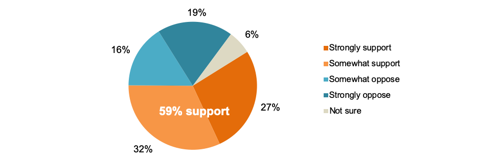 Poll figure 2 graph