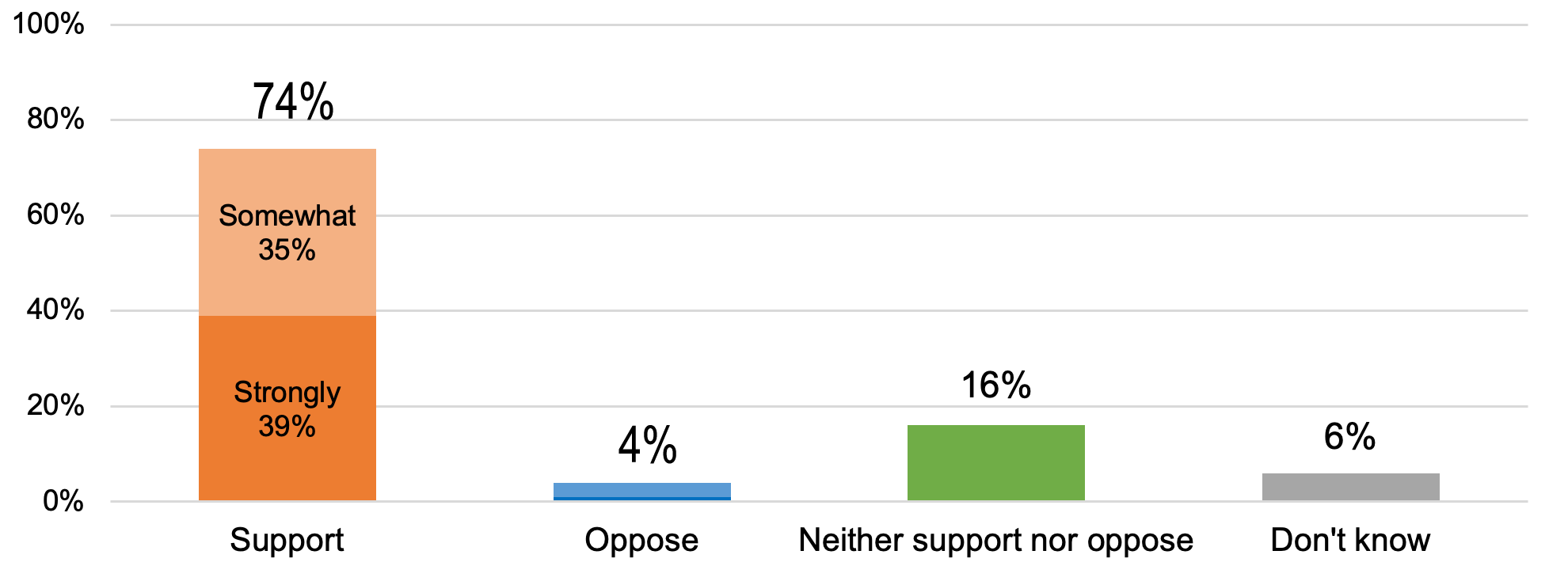 Figure: Small business owners support replacing the 20% pass-through deduction with a simplified deduction of up to $25,000