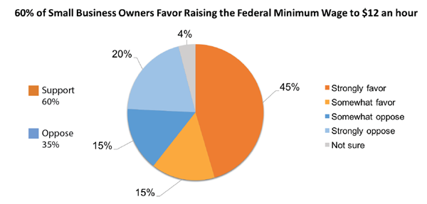 opinion-poll-small-businesses-support-increasing-minimum-wage-small