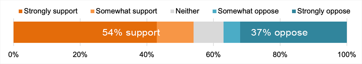 Poll figure