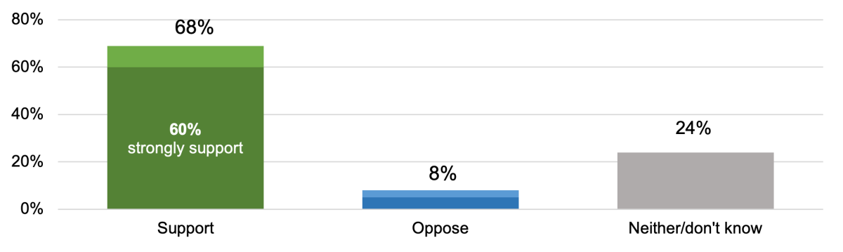 Figure: Small business owners support extending the enhanced premium tax credits