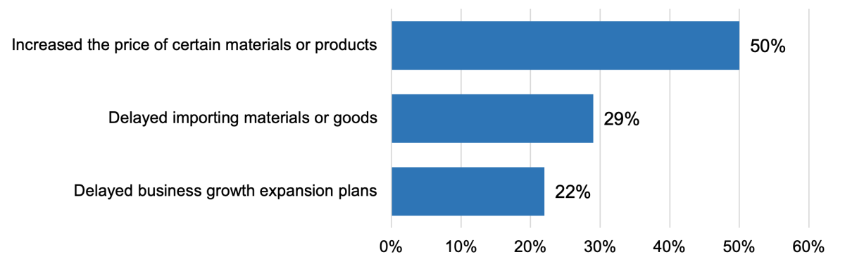 Figure: Small business owners are struggling due to tariffs