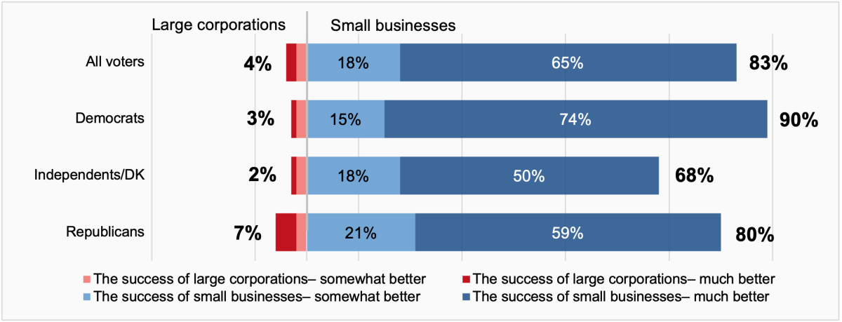 Figure: Voters say small business success benefits the economy more than success of large corporations