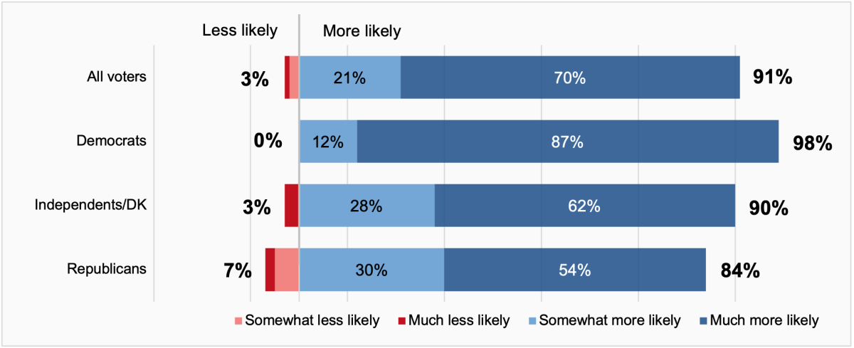 Majority of voters across party lines would support candidates who back access to affordable healthcare for small business owners and their employees